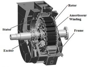 Synchronous Condenser Design