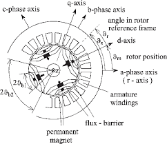 Synchronous Motor Construction