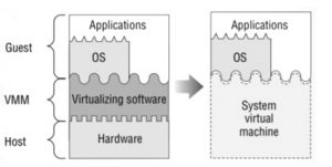 Virtual Machine - Types, Architecture and Advantages