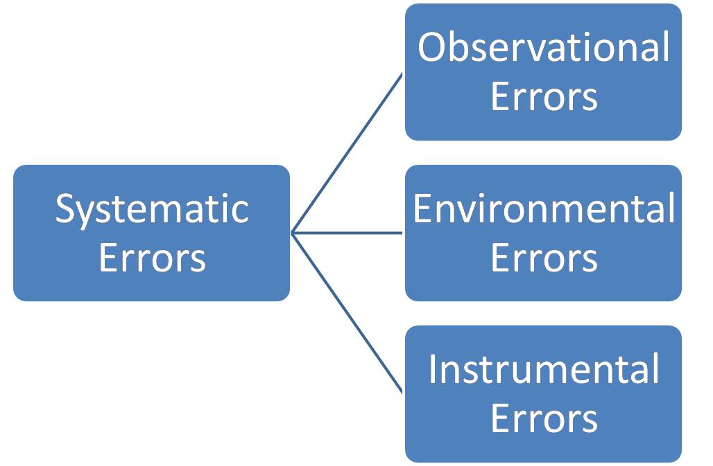 Systematic Errors