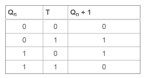 T Flip Flop Truth Table