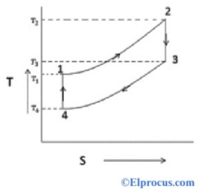 T-S Diagram