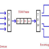 Time Division Multiplexing : Block Diagram, Working, Differences & Its Applications