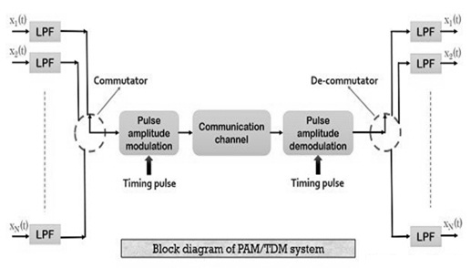 TDM Block Diagram