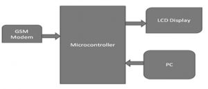 Telemedicine System Receiver using GSM Technology