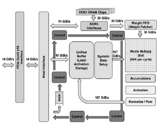 Tensor Processing Unit Architecture