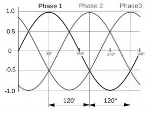 Three Phase Waveform