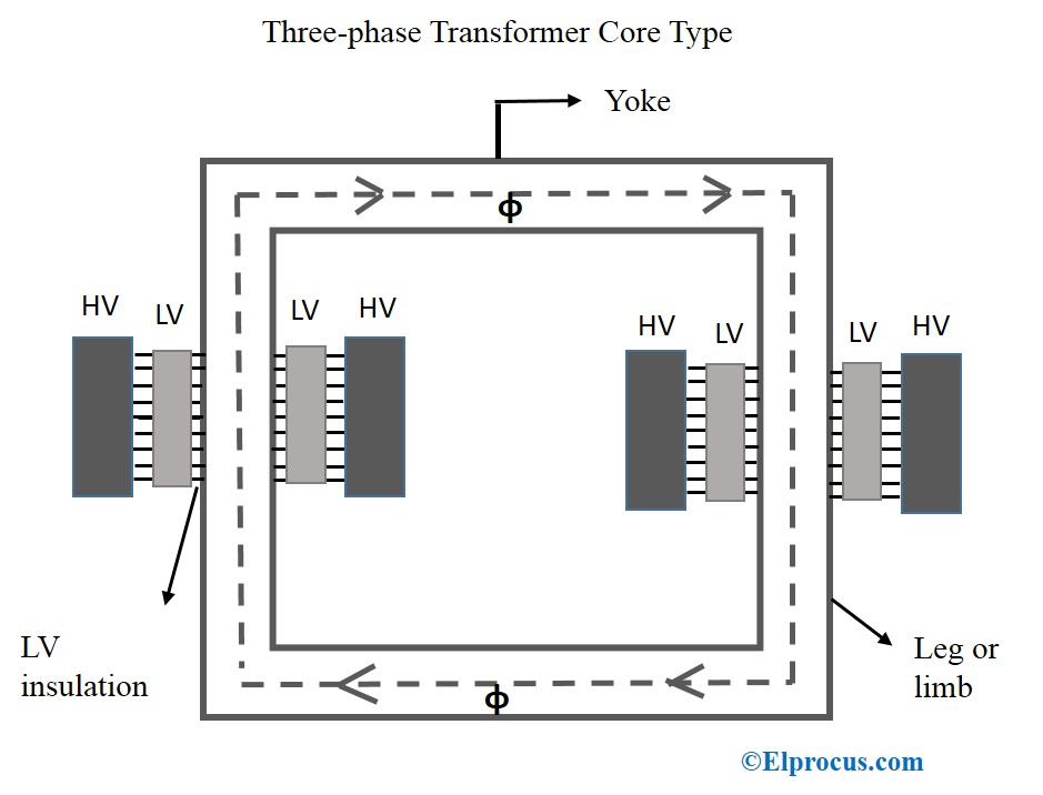 Core Type Transformer