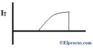 Thyristor Wave Form