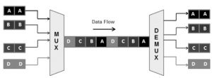 Time Division Multiplexing : Block Diagram, Working & Its Uses