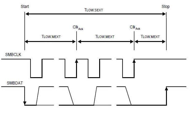 Timing Diagram of SMBus