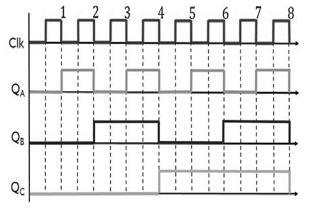 Timing Diagram of Synchronous Counter