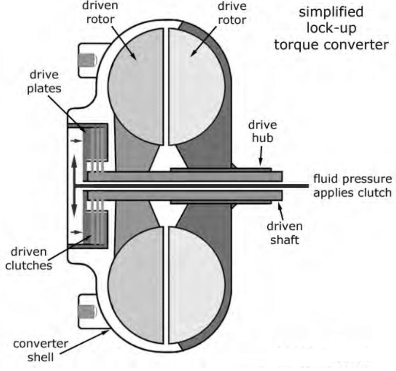 Torque Converter Flow