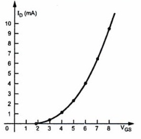 Transfer Characteristics