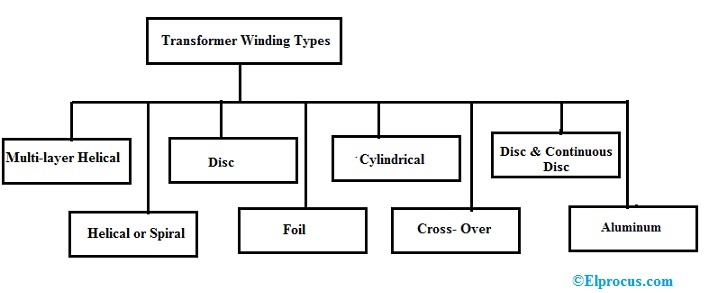 Transformer Winding Types