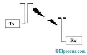 Transmitter & Receiver