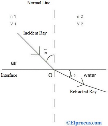 Travelling of Light in Snell's Law