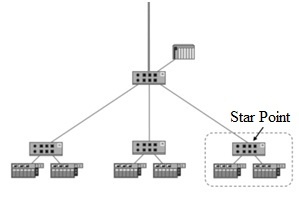 Tree Topology