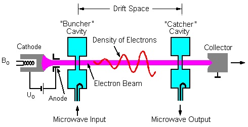 Two Cavity Klystron Amplifier