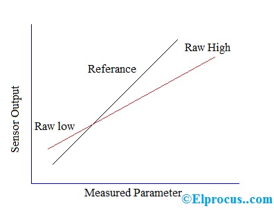 Two-Point-Calibration