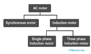 Types of AC Motor