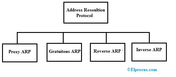 Types of ARP