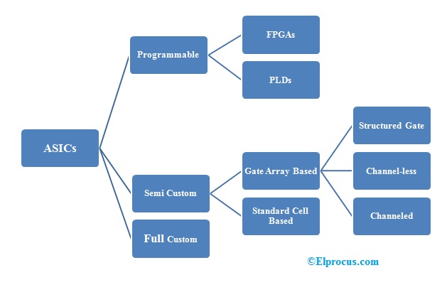 Types of ASICs