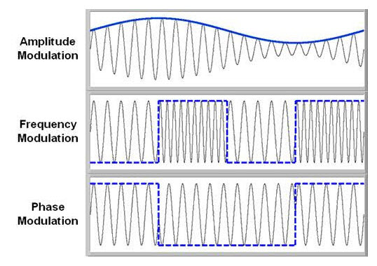 Types of Analog Modulation