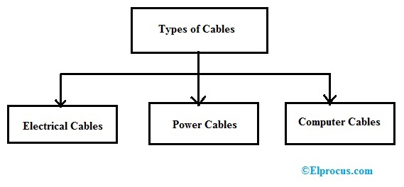 Types of Cables