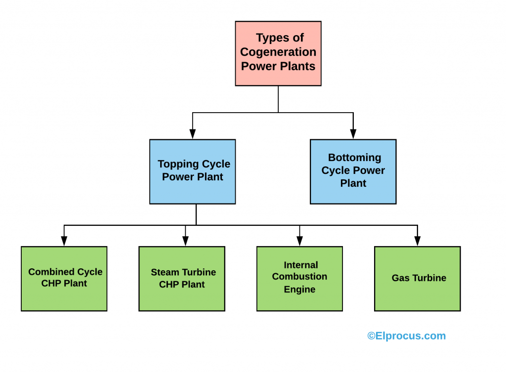 Types of Cogeneration Power Plants