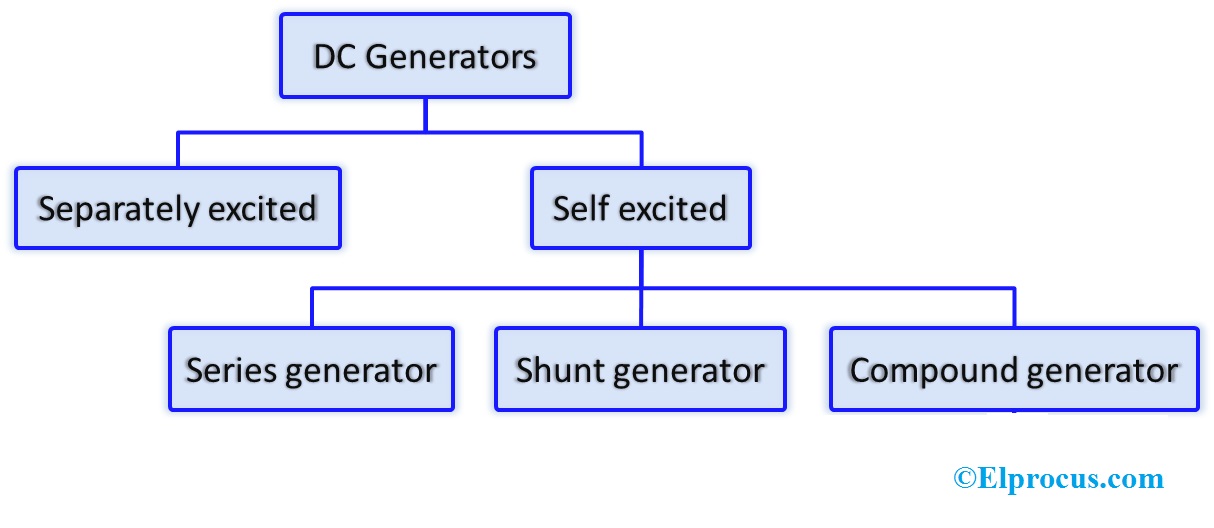 Types of DC Generators