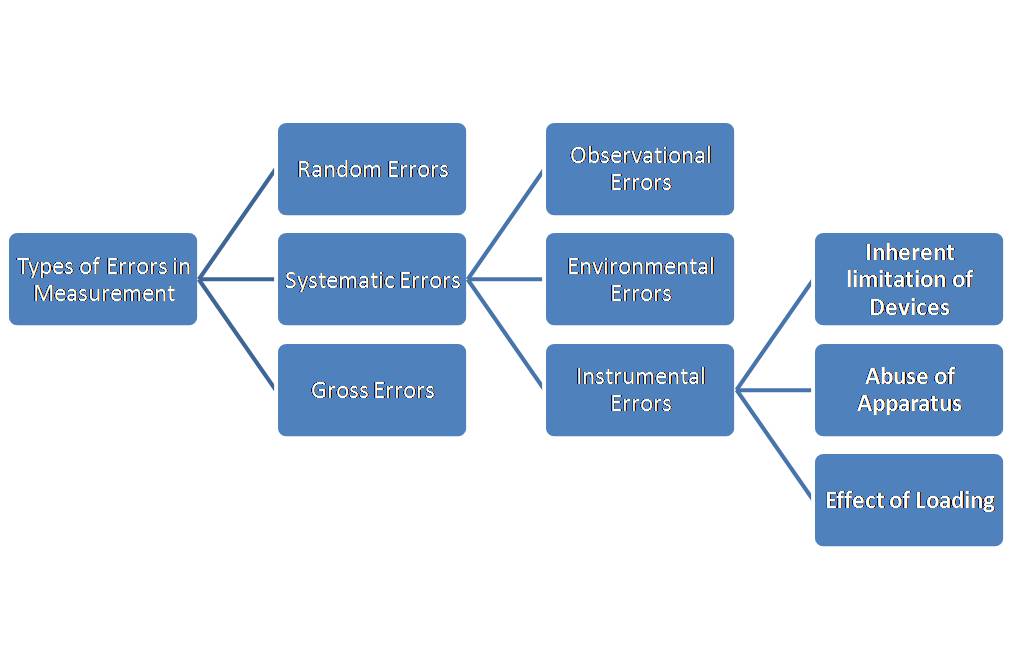 Types of Errors in Measurements