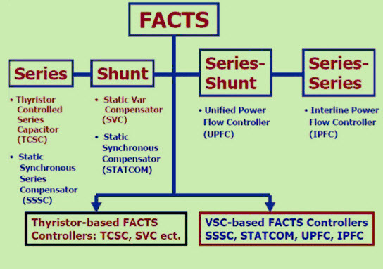 Types of FACTS Controllers