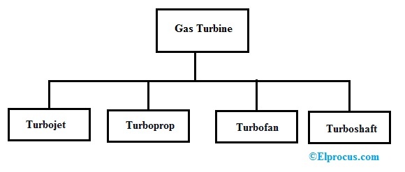 Types of Gas Turbine