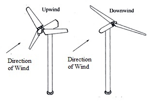 Types of Horizontal Axis Wind Turbines