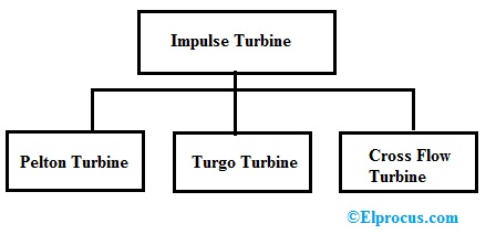 Types of Impulse Turbine