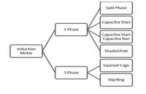 Motor types of induction Types of