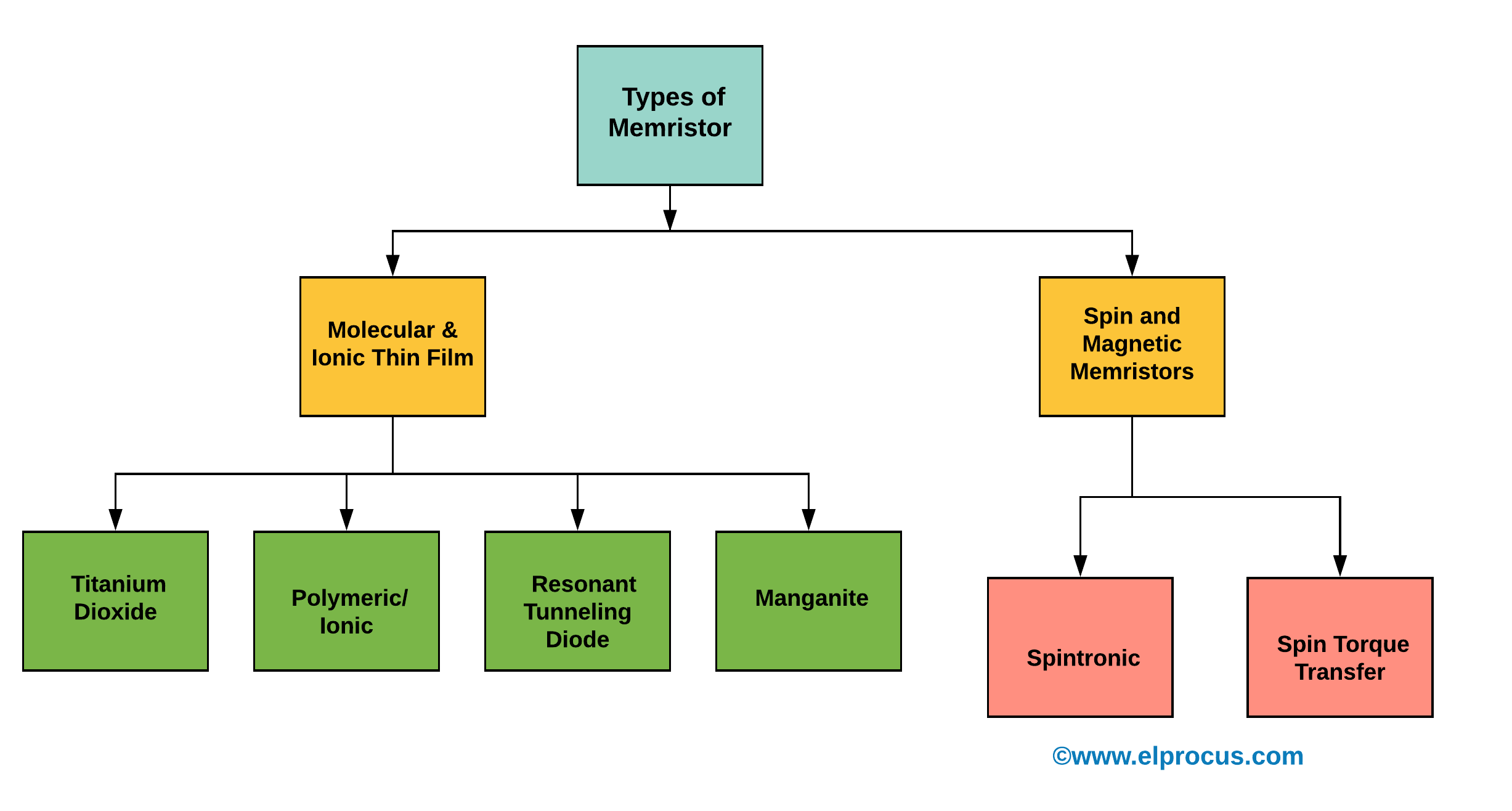 Types of Memristors