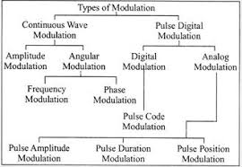 Types of Modulation