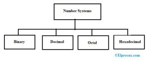 Number System : Types, Examples & Conversion Methods