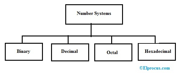 Types of Number System