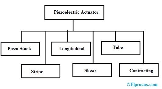 Types of Piezoelectric Actuator