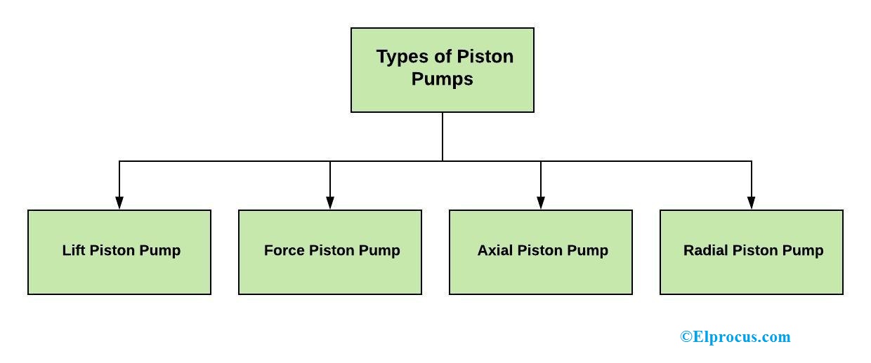 Jenis Pompa Piston