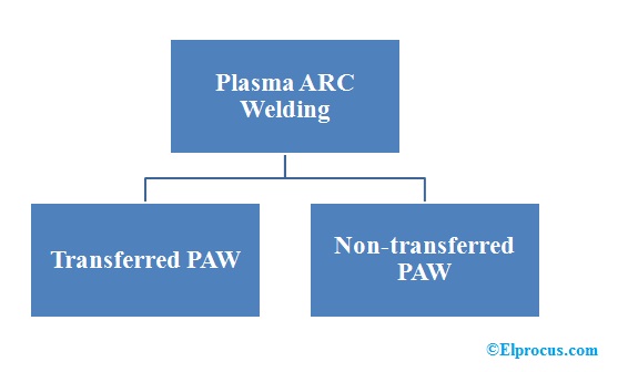 Types of Plasma ARC Welding