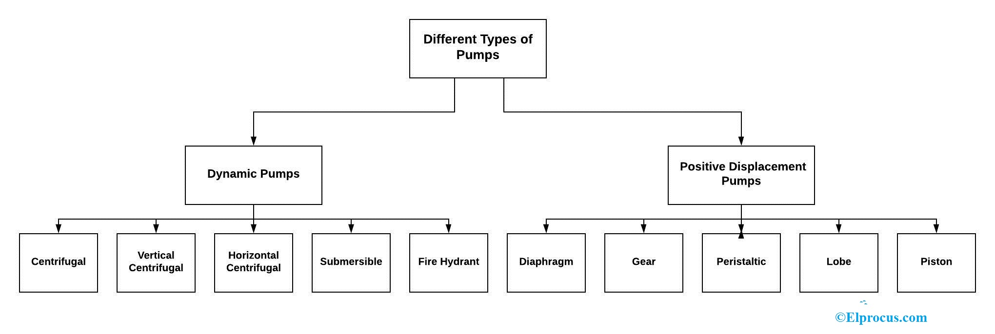 Types of Pumps