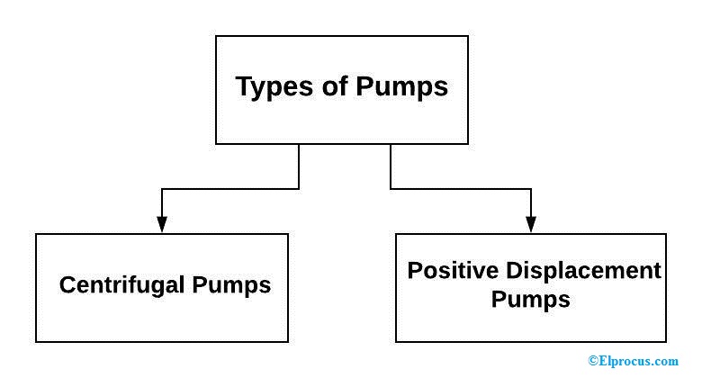 Types of Pumps