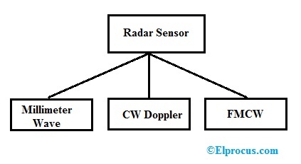 Types of Radar Sensor