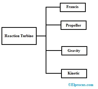 Types of Reaction Turbine