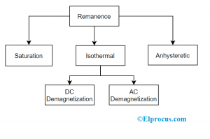 Types of Remanence