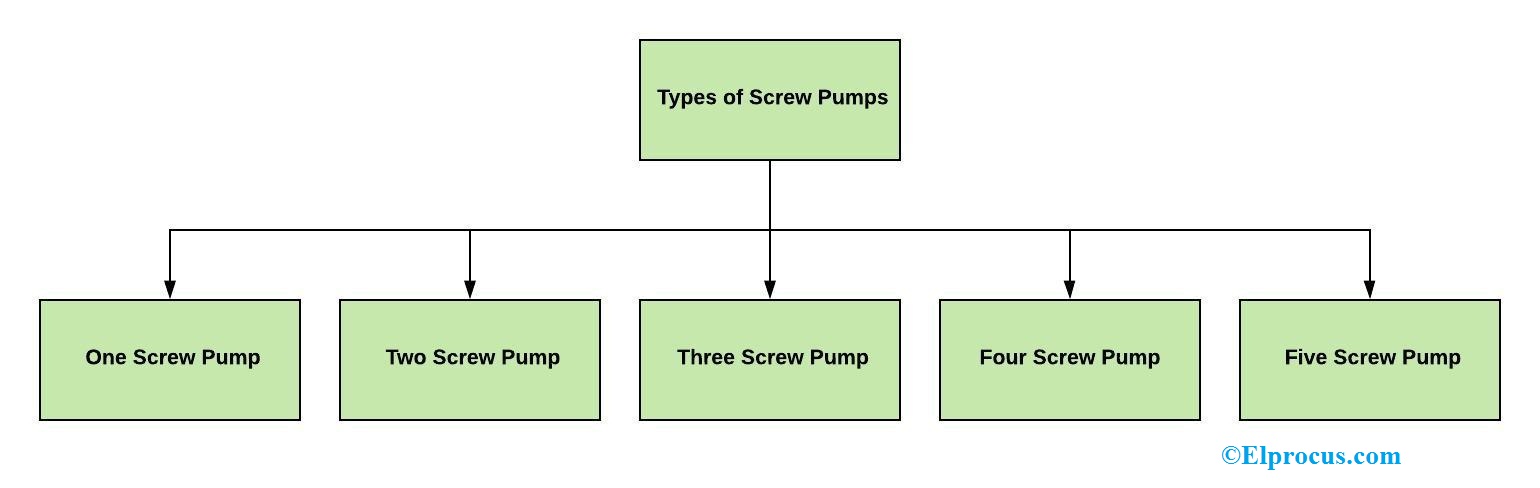 Types of Screw Pumps